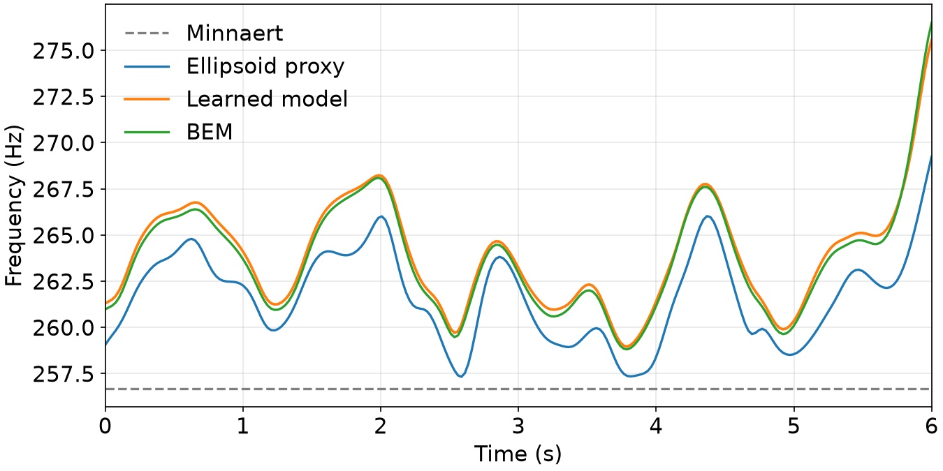 Frequency against time for the curl-noise sequence, four models overlaid