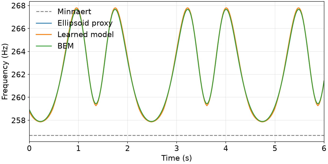 Frequency against time for the ellipsoid sequence, four models overlaid