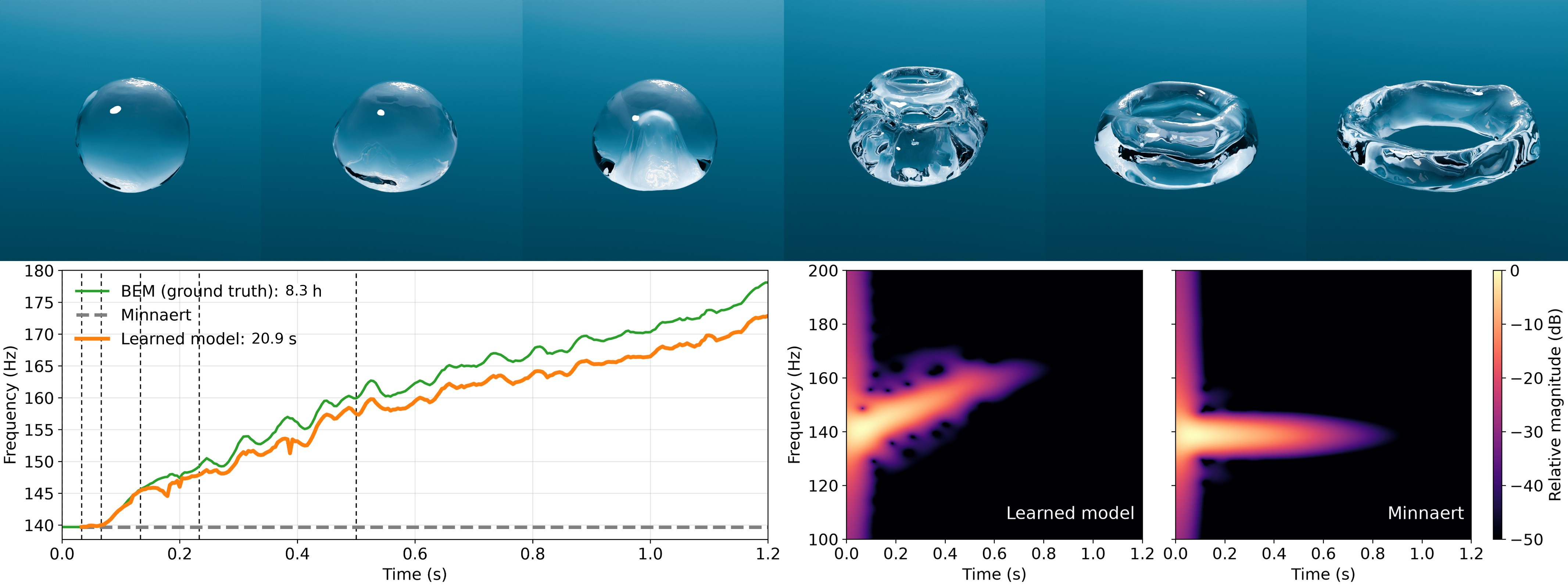 A rising bubble deforming from a sphere into a torus, with its frequency track
